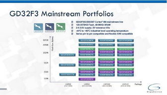 兆易创新发布多款GD32F3系列主流型Cortex-M4 MCU，全面助力产业升级软件设计与开发