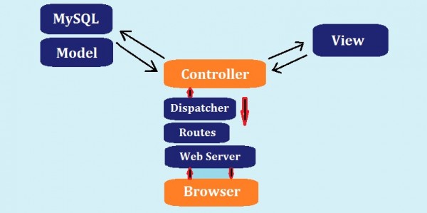 前端开发指南 如何利用PHP Cake框架构建应用 - OPEN 开发经验库 软件设计和开发